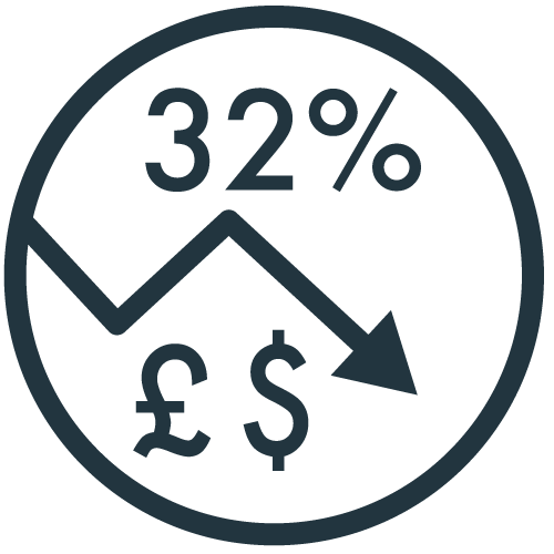 32% reduction 32% reduction